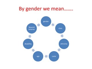 By gender we mean…….
gender
class
ethnicity
casteage
disability
Beyond
binaries
 
