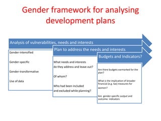 Gender framework for analysing
development plans
Analysis of vulnerabilities, needs and interests
Gender-intensified
Gender-specific
Gender-transformative
Use of data
Plan to address the needs and interests
What needs and interests
do they address and leave out?
Of whom?
Who had been included
and excluded while planning?
Budgets and Indicators?
Are there budgets earmarked for the
plan?
What is the implication of broader
financial (e.g. tax) measures for
women?
Are gender specific output and
outcome indicators
 