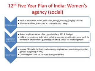 12th Five Year Plan of India: Women’s
agency (social)
infrastructure
• Health, education, water, sanitation, energy, housing (single), creches
• Women teachers, transport, accommodation, safety
Legislation
and policies
• Better implementation of Act, gender-data, RFD & budget
• Habitat committees, federation building, one day sensitization per month for
workers in employment guarantee scheme & water for kitchen garden
Governance
• Involve PRIs in birth, death and marriage registration, monitoring migration,
gender budgeting at PRIs,
• Citizen report cards on services from gender lens
 