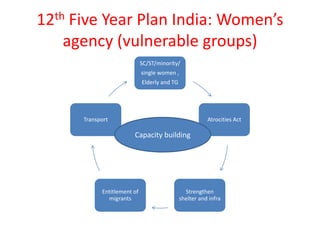 12th Five Year Plan India: Women’s
agency (vulnerable groups)
SC/ST/minority/
single women ,
Elderly and TG
Atrocities Act
Strengthen
shelter and infra
Entitlement of
migrants
Transport
Capacity building
 