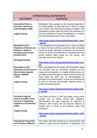18
INTERNATIONAL INSTRUMENTS
DOCUMENT CONTENTS
International Pact on
Economic, Social and
Cultural Rights (1966)
Legally binding
Multilateral Treaty adopted by the General Assembly of
the United Nations. It came into force in 1976. It is made
up of 5 parts. This Pact limits the leeway of States in the
compliance of these rights and affirms the existence of a
minimum obligation to ensure the satisfaction of, at least,
the most essential levels of each of the rights.
http://www.unhchr.ch/spanish/html/menu3/b/a_cescr
_sp.htm
Declaration of the
Protection of Women and
Children in States of
Emergency and Armed
Conflict (1974)
Not legally binding
This establishes the measures to be in place by States
in times of armed conflict to protect the most vulnerable
sectors of society. Although it is based on the concept of
women as victims, the declaration is important given that
armed conflicts affect mostly the civil society, and
basically, women and children.
http://www.unhchr.ch/spanish/html/menu3/b/24_sp.h
tm
Convention on the
Elimination of all Forms of
Discrimination against
Women, CEDAW
(1979)
Legally binding
With a preamble and 30 articles, this Convention states
the principles that are universally accepted and the
measures to be adopted, in a legally binding manner, by
all States and private agents to allow women to enjoy the
same rights the world over, by acknowledging the
principle of non-discrimination. It calls upon governments
to work to eliminate discrimination against women in
public and private spheres.
http://www.unhchr.ch/spanish/html/menu3/b/e1ceda
w_sp.htm
Convention against
Torture and Other Cruel,
Inhuman or Degrading
Treatment or Punishment
(1984)
Legally binding
This came into force in 1987 and states, among other
articles, that all States should take legislative,
administrative and legal measures, or measures of
whatever other nature that are deemed effective to
impede acts of torture in all territories under their
jurisdiction.
http://www.unhchr.ch/spanish/html/menu3/b/h_cat39
_sp.htm
International Convention
on Protection of Migrant
This states that there should be no discrimination with
respect to rights and the promotion of satisfactory, fair
 