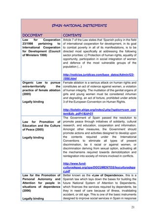 21
SPAIN -NATIONAL INSTRUMENTS
DOCUMENT CONTENTS
Law for Cooperation
23/1998 pertaining to
International Cooperation
for Development (Council
of Ministers 1998)
Article 7 of the Law states that „Spanish policy in the field
of international cooperation for development, in its goal
to combat poverty in all of its manifestations, is to be
directed most specifically at addressing the following
sector priorities: c) Protection of human rights, equality of
opportunity, participation in social integration of women
and defence of the most vulnerable groups of the
population (...)
http://noticias.juridicas.com/base_datos/Admin/l23-
1998.html
Organic Law to pursue
extra-territorially the
practice of female ablation
(2005)
Legally binding
Female ablation is a serious attack on human rights and
constitutes an act of violence against women, a violation
of human integrity. The mutilation of the genital organs of
girls and young women must be considered inhuman
and degrading, an act of torture, prohibited under article
3 of the European Convention on Human Rights.
http://boletin.ahige.org/index2.php?option=com_con
tent&do_pdf=1&id=51
Law for Promotion of
Education and the Culture
of Peace (2005)
Legally binding
The Government of Spain passed the resolution to
promote peace through initiatives of solidarity, cultural
research, and education, cooperation and information.
Amongst other measures, the Government should
promote actions and activities designed to develop upon
the contents required under the International
Conventions to eliminate all types of present
discrimination, be it racial or against women, or
discrimination deriving from sexual option, activating all
the mechanisms required towards demobilization and
reintegration into society of minors involved in conflicts.
http://www.fund-
culturadepaz.org/spa/DOCUMENTOS/leyculturadepa
z.pdf
Law for the Promotion of
Personal Autonomy and
Attention for people in
situations of dependence
(2006)
Legally binding
Better known as the «Law of Dependence», this is a
Spanish law which lays down the bases for building the
future National System of Attention to Dependents,
which finances the services required by dependents, be
they in need of care because of illness, invalidating
accident, or old age. This is one of the basic instruments
designed to improve social services in Spain in response
 
