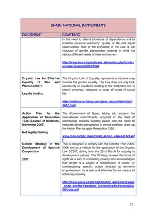 22
SPAIN -NATIONAL INSTRUMENTS
DOCUMENT CONTENTS
to the need to attend situations of dependence and to
promote personal autonomy, quality of life and equal
opportunities. One of the principles of the Law is the
inclusion of gender perspective, bearing in mind the
various different needs of men and women.
http://www.boe.es/g/es/bases_datos/doc.php?colecc
ion=iberlex&id=2006/21990
Organic Law for Effective
Equality of Men and
Women (2007)
Legally binding
The Organic Law of Equality represents a decisive step
towards full gender equality. The Law does not only look
exclusively at questions relating to the workplace but is
clearly universal, designed to cover all areas of social
life.
http://noticias.juridicas.com/base_datos/Admin/lo3-
2007.html
Action Plan for the
Application of Resolution
1325 (Council of Ministers,
November 2007)
Not legally binding
The Government of Spain, taking into account the
international commitments acquired in the field of
contributing towards building peace and the need to
integrate gender perspective in armed conflicts, drew up
the Action Plan to apply Resolution 1325.
www.mde.es/obs_mujer/plan_accion_espana1325.pd
f
Gender Strategy in the
Development of Spanish
Cooperation
2007
This is designed to comply with the Director Plan 2005-
2008 and as a vehicle for the application of the Organic
Law 3/2007, dating from the 22nd March for equality in
development policies. The Strategy reviews the focus of
rights as a way of combating poverty and acknowledges
that gender is a subject of redistribution of power, by
contemplating specific action directed at women‟s
empowerment as a real and effective formal means of
achieving equality.
http://www.aecid.es/03coop/6public_docs/2seci/2doc
_coop_esp/ftp/Estrategia_GeneroDes/EstrategiaGEN
EROdes.pdf
 