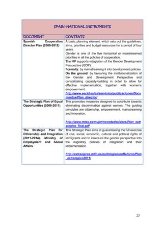 23
SPAIN -NATIONAL INSTRUMENTS
DOCUMENT CONTENTS
Spanish Cooperation
Director Plan (2009-2012)
A basic planning element, which sets out the guidelines,
aims, priorities and budget resources for a period of four
years.
Gender is one of the five horizontal or mainstreamed
priorities in all the policies of cooperation.
The MP supports integration of the Gender Development
Perspective (GDP)
Formally: by mainstreaming it into development policies
On the ground: by favouring the institutionalization of
the Gender and Development Perspective and
consolidating capacity-building in order to allow for
effective implementation, together with women‟s
empowerment.
http://www.aecid.es/es/servicios/publicaciones/Docu
mentos/Plan_director/
The Strategic Plan of Equal
Opportunities (2008-2011).
This promotes measures designed to contribute towards
eliminating discrimination against women. The guiding
principles are citizenship, empowerment, mainstreaming
and innovation.
http://www.mtas.es/mujer/novedades/docs/Plan_estr
ategico_final.pdf
The Strategic Plan for
Citizenship and Integration
(2011-2014). Ministry of
Employment and Social
Affairs
This Strategic Plan aims at guaranteeing the full exercise
of civil, social, economic, cultural and political rights of
immigrants and to introduce the gender perspective into
the migratory policies of integration and their
implementation.
http://extranjeros.mtin.es/es/IntegracionRetorno/Plan
_estrategico2011/
 