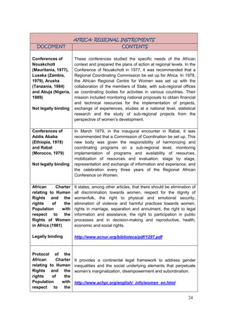 24
AFRICA- REGIONAL INSTRUMENTS
DOCUMENT CONTENTS
Conferences of
Nouakchott
(Mauritania, 1977),
Lusaka (Zambia,
1979), Arusha
(Tanzania, 1984)
and Abuja (Nigeria,
1989)
Not legally binding
These conferences studied the specific needs of the African
context and prepared the plans of action at regional levels. In the
Conference of Nouakchott in 1977, it was recommended that a
Regional Coordinating Commission be set up for Africa. In 1978,
the African Regional Centre for Women was set up with the
collaboration of the members of State, with sub-regional offices
as coordinating bodies for activities in various countries. Their
mission included monitoring national proposals to obtain financial
and technical resources for the implementation of projects,
exchange of experiences, studies at a national level, statistical
research and the study of sub-regional projects from the
perspective of women‟s development.
Conferences of
Addis Ababa
(Ethiopia, 1978)
and Rabat
(Morocco, 1979)
Not legally binding
In March 1979, in the inaugural encounter in Rabat, it was
recommended that a Commission of Coordination be set up. This
new body was given the responsibility of harmonizing and
coordinating programs on a sub-regional level, monitoring
implementation of programs and availability of resources,
mobilization of resources and evaluation, stage by stage,
representation and exchange of information and experience, and
the celebration every three years of the Regional African
Conference on Women.
African Charter
relating to Human
Rights and the
rights of the
Population with
respect to the
Rights of Women
in Africa (1981)
Legally binding
It states, among other articles, that there should be elimination of
all discrimination towards women, respect for the dignity of
womenfolk, the right to physical and emotional security,
elimination of violence and harmful practices towards women,
rights in marriage, separation and annulment, the right to legal
information and assistance, the right to participation in public
processes and in decision-making and reproductive, health,
economic and social rights.
http://www.acnur.org/biblioteca/pdf/1297.pdf
Protocol of the
African Charter
relating to Human
Rights and the
rights of the
Population with
respect to the
It provides a continental legal framework to address gender
inequalities and the social underlying elements that perpetuate
women‟s marginalization, disempowerment and subordination.
http://www.achpr.org/english/_info/women_en.html
 