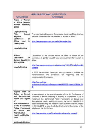 25
AFRICA- REGIONAL INSTRUMENTS
DOCUMENT CONTENTS
Rights of Women
in Africa (Maputo
Women Protocol)
(2003)
Legally binding
Fifth Annual
Regional
Conference on
Africa held in
Dakar (1994)
Legally binding
Promoted by the Economic Commission for Africa (ECA), this has
become a reference for the priorities of women in Africa.
http://www.womensnet.org.za/hr/dakarplat.htm
Solemn
Declaration of
Gender Equality in
Africa (2004)
Legally binding
Declaration of the African Heads of State in favour of the
promotion of gender equality and empowerment for women in
Africa.
http://www.peacewomen.org/resources/1325/AfricaSolemnDe
c04.pdf
In 2005, the ministers developed two documents to facilitate the
implementation: the Guidelines for Reporting and the
Implementation framework.
http://www.africa-
union.org/root/au/conferences/past/2006/October/WG/doc.ht
m
Maputo Plan of
Action on Sexual
and Reproductive
Health and Rights
of
operationalisation
of the Continental
Policy Framework
on Sexual and
Reproductive
Health and Rights
2006.
Not legally binding
It was adopted at the special session of the AU Conference of
Ministers of Health meeting in Maputo in September 2006 to
implement the Continental Policy Framework on Sexual and
Reproductive Health and Rights during the period 2006-2010. It
was extended during the Head of States Summit held in Kampala
in 2010 to 2015 to align it with the timeframe for the review of the
MDGs and the ICPD Cairo.
http://www.unfpa.org/africa/newdocs/maputo_eng.pdf
 