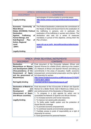 27
AFRICA - SUB-REGIONAL INSTRUMENTS
DOCUMENT CONTENTS
Legally binding
technologies of communication to promote peace.
http://www.unesco.org/cpp/uk/declarations/zanzibar.
htm
Economic Community of
West African
States (ECOWAS) Political
Declaration
Against Trafficking of
Human Beings, and
Sub-Regional Plan of
Action, Regional
Level
(2001)
Legally binding
The Political Declaration underscores the commitment of
the Heads of State and Government to the eradication of
the trafficking in persons, and in particular, the
eradication of the trafficking in women and children. The
declaration also sets out a series of measures
mandatory in pursuit of this objective, among them the
Plan of Action.
www.chr.up.ac.za/hr_docs/african/docs/other/ecowa
s2.doc
ÁFRICA – SPAIN. BILATERAL INSTRUMENTS:
DOCUMENT CONTENTS
Declaration of
Mozambique on Women
and Development (2006)
(Vice-presidency of the
Government of Spain
and the government of
Mozambique)
Not legally binding
Final document of the Encounter between African and
Spanish Women for a Better World, referring to the creation
of a Network of African and Spanish Women and taking up
commitments in the areas of education, health, economic
empowerment, environmental preservation and the rights of
full citizenship for women.
http://www.fundacioncarolina.es/NR/rdonlyres/C17A3F7
F-0079-4E91-ABC8-
02A20687287B/614/plantilladomaputo.pdf
Declaration of Madrid on
Women and
Development (2007)
(Government of Spain,
and African countries)
Legally binding
Final document of the II Encounter of African and Spanish
Women for a Better World, held in Madrid as a follow-up to,
and reinforcement of the Declaration of Mozambique:
1. To progress in a joint agenda for action and to
consolidate the Network of Spanish and African Women.
2. To increase economic and human resources;
3. To improve non-sexist public education.
4. To fortify public health system and the protection of
Social Security coverage
5. To promote economic empowerment.
6. To contribute towards environmental preservation.
7. Facilitate access to posts of responsibility as a right of
citizenship for women.
8. Good government for personal freedom.
 