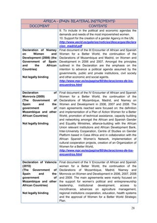 28
ÁFRICA – SPAIN. BILATERAL INSTRUMENTS:
DOCUMENT CONTENTS
9. To include in the political and economic agendas the
demands and needs of the most impoverished women.
10. Support for the creation of a gender Agency in the UN.
http://www.aecid.es/galerias/noticias/descargas/declara
cion_madrid.pdf
Declaration of Niamey
on Women and
Development (2008) (the
Government of Spain
and the African
Countries)
Not legally binding
Final document of the III Encounter of African and Spanish
Women for a Better World, the continuation of the
Declarations of Mozambique and Madrid, on Women and
Development in 2006 and 2007. Amongst the principles
outlined in the Declaration are the emphasis on the
intention to advance a political agenda assumed by the
governments, public and private institutions, civil society
and other economic and social agents.
http://www.mpr.es/es/pagina/60/declaraciones-de-los-
encuentros.html
Declaration of
Monrovia (2009)
(The Government of
Spain and the
government of
Mozambique and other
African Countries)
Not legally binding
Final document of the IV Encounter of African and Spanish
Women for a Better World, the continuation of the
Declarations of Mozambique, Madrid, and Niamey on
Women and Development in 2006, 2007 and 2008. The
main agreements reached were focused on: the definition
and implementation of a Plan of Action Women for a Better
World, promotion of technical assistance, capacity building
and networking amongst the African and Spanish Gender
and Equality Ministries, alliance-building with the African
Union relevant institutions and African Development Bank,
Inter-University Cooperation, Centre of Studies on Gender
Platform based in Casa Africa and in collaboration with the
African Spanish Women‟s Network, implementation of
cultural cooperation projects, creation of an Organization of
Women for a Better World,
http://www.mpr.es/es/pagina/60/declaraciones-de-los-
encuentros.html
Declaration of Valencia
(2010)
(The Government of
Spain and the
government of
Mozambique and other
African Countries)
Not legally binding
Final document of the V Encounter of African and Spanish
women for a Better World, the continuation of the
Declarations of Mozambique, Madrid, Niamey and
Monrovia on Women and Development in 2006, 2007, 2008
and 2009. The main agreements were mainly focused on
the support for women‟s political and entrepreneurship
leadership, institutional development, access to
microfinance, advances on agriculture management,
regional institutions cooperation, education, health systems
and the approval of Women for a Better World Strategic
Plan.
 