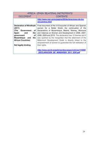 29
ÁFRICA – SPAIN. BILATERAL INSTRUMENTS:
DOCUMENT CONTENTS
http://www.mpr.es/es/pagina/60/declaraciones-de-los-
encuentros.html
Declaration of Windhoek
(2011)
(The Government of
Spain and the
government of
Mozambique and the
African Countries)
Not legally binding
Final document of the VI Encounter of African and Spanish
women for a Better World, the continuation of the
Declarations of Mozambique, Madrid, Niamey, Monrovia
and Valencia on Women and Development in 2006, 2007,
2008, 2009 and 2010. The declaration has 12 themes and it
was sparked by the recognition that the attainment of the
Millennium Development Goals is directly linked to the
empowerment of women to guarantee the full realisation of
their rights.
http://www.aecid.es/galerias/descargas/noticias/110406
_DECLARACION_DE_WINDHOEK_2011_ESP.pdf
 