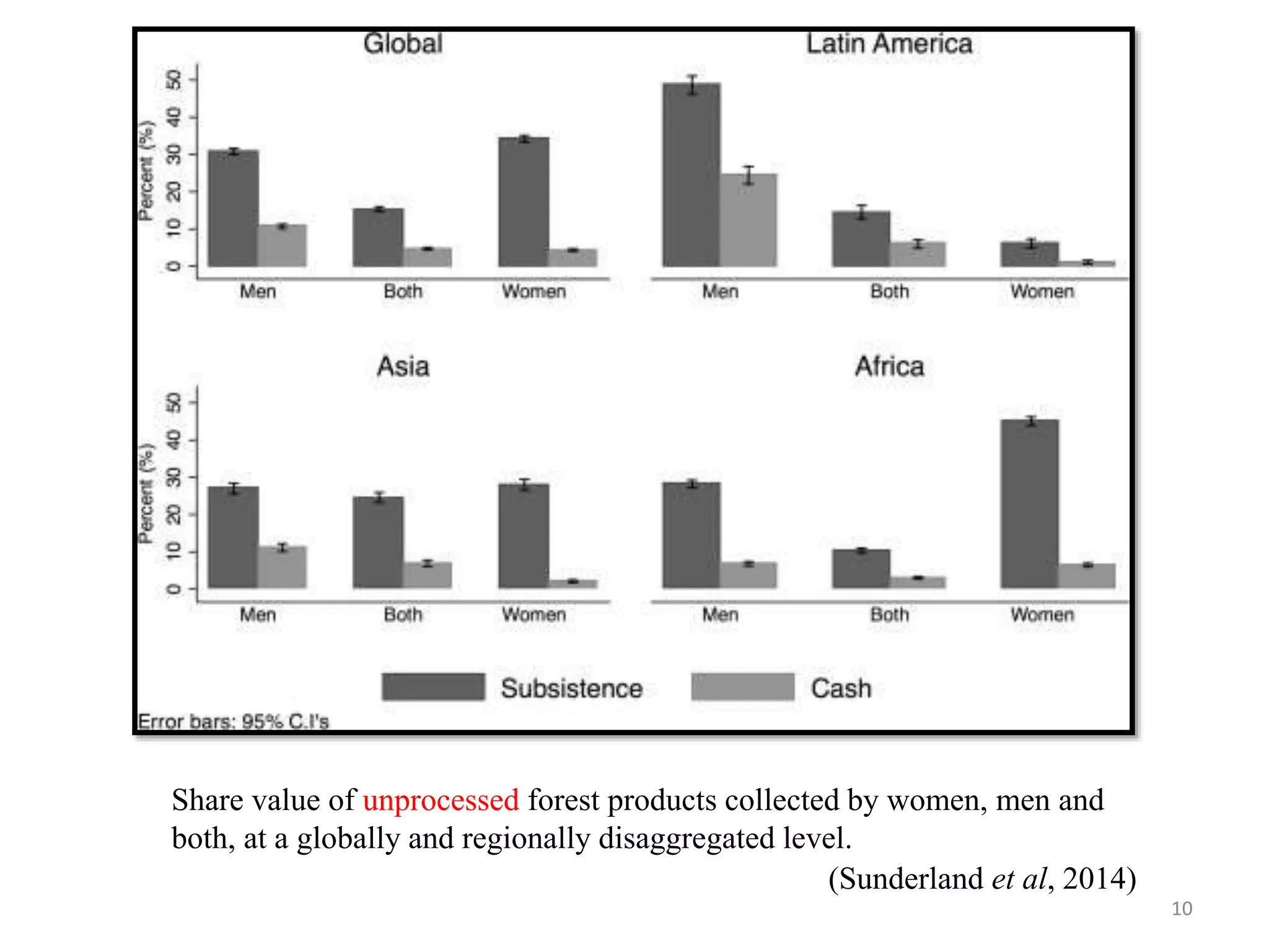 10
Share value of unprocessed forest products collected by women, men and
both, at a globally and regionally disaggregated level.
(Sunderland et al, 2014)
 