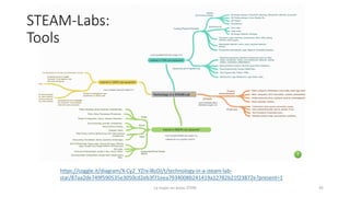 STEAM-Labs:
Tools
La mujer en áreas STEM 45
https://coggle.it/diagram/X-Cy2_YZrx-l8zDJ/t/technology-in-a-steam-lab-
star/8...