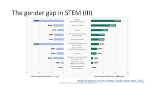 The gender gap in STEM (III)
Gender mainstreaming in Engineering Education 8
World Economic Forum, Global Gender Gap Index...