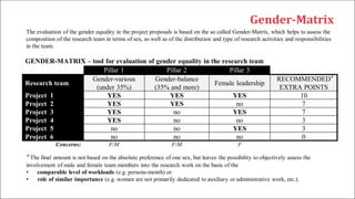 Gender-Matrix
GENDER-MATRIX – tool for evaluation of gender equality in the research team
Pillar 1 Pillar 2 Pillar 3
Research team
Gender-various
(under 35%)
Gender-balance
(35% and more)
Female leadership
RECOMMENDED
EXTRA POINTS
Project 1 YES YES YES 10
Project 2 YES YES no 7
Project 3 YES no YES 7
Project 4 YES no no 3
Project 5 no no YES 3
Project 6 no no no 0
Concerns: F/M F/M F
*The final amount is not based on the absolute preference of one sex, but leaves the possibility to objectively assess the
involvement of male and female team members into the research work on the basis of the
• comparable level of workloads (e.g. persons-month) or
• role of similar importance (e.g. women are not primarily dedicated to auxiliary or administrative work, etc.).
The evaluation of the gender equality in the project proposals is based on the so called Gender-Matrix, which helps to assess the
composition of the research team in terms of sex, as well as of the distribution and type of research activities and responsibilities
in the team.
*
 
