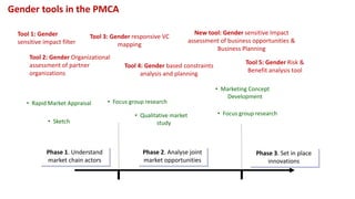 Gender in the participatory market chain approach