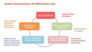 Gender in the participatory market chain approach
