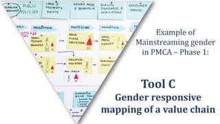 Gender in the participatory market chain approach
