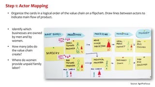 Gender in the participatory market chain approach