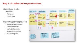 Gender in the participatory market chain approach