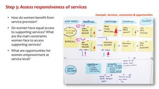 Gender in the participatory market chain approach