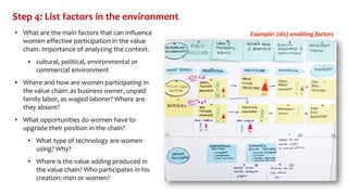 Gender in the participatory market chain approach