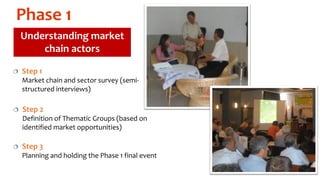 Gender in the participatory market chain approach