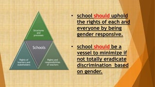 • school should uphold
the rights of each and
everyone by being
gender responsive.
• school should be a
vessel to minimize if
not totally eradicate
discrimination based
on gender.
Structures
and
processes
Rights of
learners and
stakeholders
Schools
Rights and
responsibilities
of teachers
 