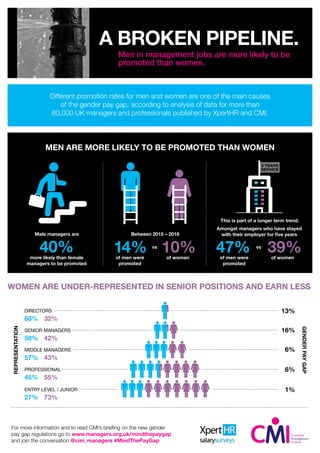 Different promotion rates for men and women are one of the main causes
of the gender pay gap, according to analysis of data for more than
60,000 UK managers and professionals published by XpertHR and CMI.
MEN ARE MORE LIKELY TO BE PROMOTED THAN WOMEN
40%more likely than female
managers to be promoted
Amongst managers who have stayed
with their employer for five years
WOMEN ARE UNDER-REPRESENTED IN SENIOR POSITIONS AND EARN LESS
ENTRY LEVEL / JUNIOR
PROFESSIONAL
MIDDLE MANAGERS
SENIOR MANAGERS
DIRECTORS
GENDERPAYGAP
REPRESENTATION
27%
45%
57%
58%
68%
73%
55%
43%
42%
32%
13%
16%
6%
6%
1%
For more information and to read CMI’s briefing on the new gender
pay gap regulations go to www.managers.org.uk/mindthepaygap
and join the conversation @cmi_managers #MindThePayGap
Between 2015 – 2016
This is part of a longer term trend.
14%of men were
promoted
10%of women
47%of men were
promoted
39%of women
vsvs
5 YEARS
SERVICE
Male managers are
A BROKEN PIPELINE.
Men in management jobs are more likely to be
promoted than women.
 