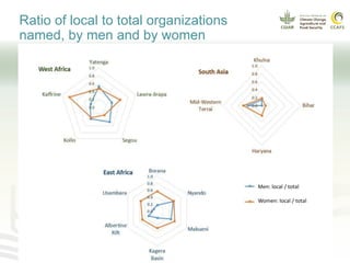 How communities and organizations interact to strengthen adaptive capacity and food security in the face of climate change