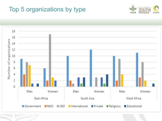 How communities and organizations interact to strengthen adaptive capacity and food security in the face of climate change