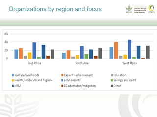 How communities and organizations interact to strengthen adaptive capacity and food security in the face of climate change
