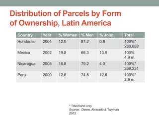 Gender agriculture & climate change. What we need to know