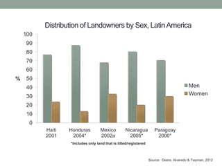Gender agriculture & climate change. What we need to know