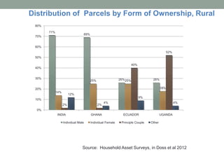 Gender agriculture & climate change. What we need to know