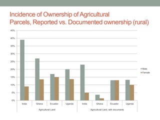 Gender agriculture & climate change. What we need to know