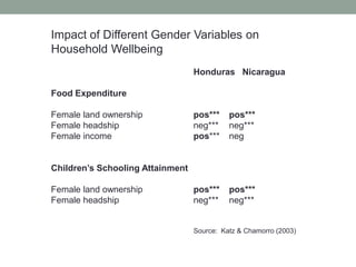 Gender agriculture & climate change. What we need to know