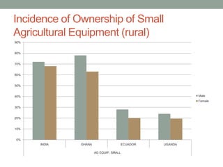 Gender agriculture & climate change. What we need to know
