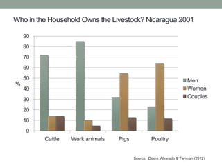 Gender agriculture & climate change. What we need to know