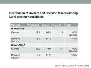 Gender agriculture & climate change. What we need to know