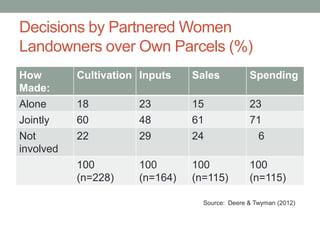 Gender agriculture & climate change. What we need to know