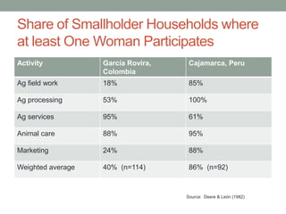 Gender agriculture & climate change. What we need to know