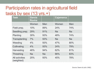 Gender agriculture & climate change. What we need to know
