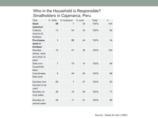 Gender agriculture & climate change. What we need to know