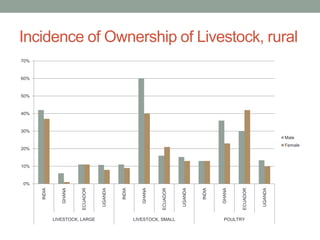 Gender agriculture & climate change. What we need to know