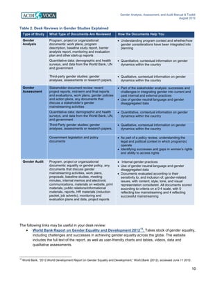 Gender Analysis, Assessment, and Audit Manual & Toolkit
August 2012
10
Table 2. Desk Reviews in Gender Studies Explained
The following links may be useful in your desk review:
• World Bank Report on Gender Equality and Development 2012
12
: Takes stock of gender equality,
including challenges and successes in achieving gender equality across the globe. The website
includes the full text of the report, as well as user-friendly charts and tables, videos, data and
qualitative assessments.
12
World Bank, “2012 World Development Report on Gender Equality and Development,” World Bank (2012), accessed June 11 2012.
Type of Study What Type of Documents Are Reviewed How the Documents Help You
Gender
Analysis
Program, project or organizational
documents: work plans, program
description, baseline study report, barrier
analysis report, monitoring and evaluation
plan and other start-up reports
• Understanding program context and whether/how
gender considerations have been integrated into
planning
Quantitative data: demographic and health
surveys, and data from the World Bank, UN
and government
• Quantitative, contextual information on gender
dynamics within the country
Third-party gender studies: gender
analyses, assessments or research papers.
• Qualitative, contextual information on gender
dynamics within the country
Gender
Assessment
Stakeholder document review: recent
project reports, mid-term and final reports
and evaluations, work plans, gender policies
and action plans, any documents that
discuss a stakeholder’s gender
mainstreaming activities
• Part of the stakeholder analysis: successes and
challenges in integrating gender into current and
past internal and external practices
• Use of gender neutral language and gender
disaggregated data
Quantitative data: demographic and health
surveys, and data from the World Bank, UN,
and government
• Quantitative, contextual information on gender
dynamics within the country
Third-Party gender studies: gender
analyses, assessments or research papers.
• Qualitative, contextual information on gender
dynamics within the country
Government legislation and policy
documents
• As part of a policy review, understanding the
legal and political context in which program(s)
operate
• Identifying successes and gaps in women’s rights
and ability to access rights
Gender Audit Program, project or organizational
documents: equality or gender policy, any
documents that discuss gender
mainstreaming activities, work plans,
proposals, baseline studies, meeting
minutes, internal memos and electronic
communications, materials on website, print
materials, public relations/informational
materials, reports, HR materials (induction
packet, job adverts), monitoring and
evaluation plans and data, project reports
• Internal gender practices
• Use of gender neutral language and gender
disaggregated data
• Documents evaluated according to their
sensitivity to, and inclusion of, gender-related
issues, with content, style, tone, and visual
representation considered. All documents scored
according to criteria on a 0-4 scale, with 0
reflecting low mainstreaming and 4 reflecting
successful mainstreaming
 