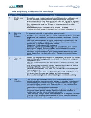 Gender Analysis, Assessment, and Audit Manual & Toolkit
August 2012
19
Table 4. A Step-by-Step Guide to Conducting Focus Groups
Step What to Do How to Do it
1 Schedule focus
groups
• Choose focus group times and locations with care. Make sure times and locations are
inclusive and do not automatically exclude certain individuals from participation.
• When conducting focus groups within communities, make sure you have the necessary
permission from local authorities (e.g. district heads and local chiefs). When performing
focus groups with staff, make sure you have the necessary permission from line
managers.
• Arrange for transportation to/from focus group locations, if necessary.
• Arrange to have focus groups in a quiet space where others cannot easily listen in.
2 Select focus
group
participants
(For whoever is responsible for selecting focus group participants)
• Select focus group participants before you arrive to conduct the actual focus group. Make
sure whoever does the selecting introduces him/herself and the purpose of the gender
study.
• Be inclusive. If someone asks to be included in the focus group, do your best to give
him/her the opportunity to participate. This will help promote buy-in and make sure
everyone has the opportunity to express him or herself.
• Focus groups should have about 8-14 participants
• Select a mix of people: people of different genders, ages, ethnicities, socio-economic
levels, religious affiliation, professions/roles and educational experience. Include
individuals who are disabled or marginalized.
• If a potential focus group participant shows hesitation, explain the significance of the
gender study and how it can improve the delivery of program or project activities and
services.
3 Prepare your
team
• Brief and train team members in gender study processes and tools. If other staff members
are present during the focus group, ask them to refrain from sharing their own opinions
during the focus group.
• Make sure the responsibilities of each team member are allocated prior to focus group
sessions.
• It can be useful to allocate two team members to each focus group, with one individual
facilitating and the other documenting focus groups processes.
• For gender assessments and audits, make sure tools are drawn onto flip charts prior to
focus group sessions.
• Make sure all focus group teams have the materials they need to conduct focus groups
(e.g. activity sheets, flip charts, tape, markers, pens, recording devices).
• Bring an audio recording device to reduce note taking and promote active listening.
4 Make
introductions
• Greet people as they enter the focus group space and thank them for coming
• Introduce yourself, the other members of the team and the purpose of the gender study.
Sometimes it may be useful to avoid using the word “gender” because it has negative
connotations. Instead, you could simply explain that you are trying to understand the
needs of men and women.
• Have focus group participants introduce themselves.
• Ensure that someone on the team records group demographics, including: number of
participants, number of women and men, age range of participants, profession of
participants and any other relevant or interesting dynamics.
• Let the participants know you will take notes and will be using an interpreter, if necessary.
• Obtain the consent of participants if you are using an audio or video recording device.
• Discuss the confidentiality of the focus group session.
 