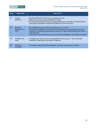 Gender Analysis, Assessment, and Audit Manual & Toolkit
August 2012
21
Step What to Do How to Do it
11 Answer
questions
• Ask the participants if they have any questions for you.
• Make sure you give enough information to clarify.
• Do not answer questions if they are inappropriate and do not make any promises about
what types of activities the project will implement in their community.
12 Bring the
discussion to a
close
• No individual focus group session should last over 1-2 hours.
• Once time has elapsed or you observe that participants are ready to leave or end the
discussion, summarize the discussion to bring it to a close. Ask participants the value of
what was done.
• At the end of the entire focus group, be sure to thank participants and indicate next steps.
13 Complete your
notes
• Complete your notes as soon as possible after the focus group – record examples,
anecdotes, observations, and areas for follow up.
14 Adhere to
anonymity
• If anonymity was promised to participants, make sure you keep your promise.
 
