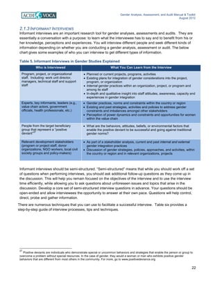 Gender Analysis, Assessment, and Audit Manual & Toolkit
August 2012
22
2.1.3 INFORMANT INTERVIEWS
Informant interviews are an important research tool for gender analyses, assessments and audits. They are
essentially a conversation with a purpose: to learn what the interviewee has to say and to benefit from his or
her knowledge, perceptions and experiences. You will interview different people and seek different kinds of
information depending on whether you are conducting a gender analysis, assessment or audit. The below
chart gives some examples of who you can interview to get different types of information.
Table 5. Informant Interviews in Gender Studies Explained
Informant interviews should be semi-structured. “Semi-structured” means that while you should work off a set
of questions when performing interviews, you should ask additional follow-up questions as they come up in
the discussion. This will help you remain focused on the objectives of the interview and to use the interview
time efficiently, while allowing you to ask questions about unforeseen issues and topics that arise in the
discussion. Develop a core set of semi-structured interview questions in advance. Your questions should be
open-ended and allow interviewees the opportunity to answer at their own pace. Questions will help control,
direct, probe and gather information.
There are numerous techniques that you can use to facilitate a successful interview. Table six provides a
step-by-step guide of interview processes, tips and techniques.
27
Positive deviants are individuals who demonstrate special or uncommon behaviors and strategies that enable the person or group to
overcome a problem without special resources. In the case of gender, they would a woman or man who exhibits positive gender
behaviors that are different from most others in the community. For more, go to www.positivedeviance.org
Who is Interviewed What You Can Learn from the Interview
Program, project, or organizational
staff. Including: work unit director,
managers, technical staff and support
staff
• Planned or current projects, programs, activities
• Existing plans for integration of gender considerations into the project,
program, or organization
• Internal gender practices within an organization, project, or program and
among its staff
• In-depth and qualitative insight into staff attitudes, awareness, capacity and
experiences in gender integration
Experts, key informants, leaders (e.g.,
value chain actors, government
officials, health professionals, etc.)
• Gender practices, norms and constraints within the country or region
• Existing and past strategies, activities and policies to address gender
constraints and imbalances amongst other stakeholders
• Perception of power dynamics and constraints and opportunities for women
within the value chain
People from the target beneficiary
group that represent a “positive
deviant”
27
• What are the behaviors, attitudes, beliefs, or environmental factors that
enable the positive deviant to be successful and going against traditional
gender norms?
Relevant development stakeholders
(program or project staff, donor
organizations, NGO workers, local civil
society groups and policy-makers)
• As part of a stakeholder analysis, current and past internal and external
gender integration practices
• Discussion of gender strategies, policies, approaches, and activities, within
the country or region and in relevant organizations, projects
 