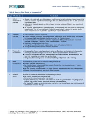 Gender Analysis, Assessment, and Audit Manual & Toolkit
August 2012
23
Table 6. Step-by-Step Guide to Interviewing
28
28
Adapted from International Labour Organization (ILO), “A manual for gender audit facilitators: The ILO participatory gender audit
methodology,” Geneva, Switzerland: ILO (2007), 40.
Step What to do How to do it
1 Select
informants to
interview
• Choose informants with care. Interviewees must have personal knowledge or experience with a
particular problem, or professional training in that area. Informants must also be able to express
themselves clearly.
• Select a mix of people: people of different ages, ethnicity, religious affiliation, and educational
experience.
• Be inclusive. If someone asks to be interviewed, do your best to give him or her the opportunity
to participate. This will promote buy-in. Inclusivity is particularly important for gender audits,
where everyone should be given the opportunity to express themselves.
2 Schedule
interview
• Select potential interview informants.
• Contact potential informants. Introduce yourself, the purpose of the gender study, and request
an interview at a time and location that is convenient for the interviewee.
• If interviewee shows hesitation, explain the significance of the gender study and proposed
interview and express a desire to fit into the interviewee’s schedule.
• Keep track of all scheduled interviews.
• Arrange to have the interview in a quiet space where others cannot listen in.
• Arrange for transportation to/from interview, if needed.
3 Prepare for
the interview
• Develop a list of open-ended questions in advance. Questions can be tailored to the specific
person you are interviewing or can be broad. Review questions before the interview.
• Familiarize yourself with who you are interviewing: know who they are, where they work, and
how their knowledge can assist your gender study.
• Bring an audio recording device to reduce note taking and promote active listening.
4 Make
introductions
• Reintroduce yourself and the purpose of the gender study.
• Present interview agenda/timing.
• Let the interviewee know you will take notes and obtain the interviewee’s consent if you are
using an audio recording device.
• Be sure to record the interviewee’s full name, position, work affiliation and sex (if appropriate).
• Discuss the confidentiality or anonymity of the interview.
5 Develop
rapport
• Break the ice with an appropriate nonthreatening question.
• Be friendly, but avoid too much small talk.
• Demonstrate respect towards the interviewee.
• Express interest using verbal and nonverbal cues (such as eye contact and body language) to
indicate that you are actively listening to what the interviewee says.
• Be yourself! If you are genuinely interested in what the interviewee has to say, that interest and
commitment will come through.
 