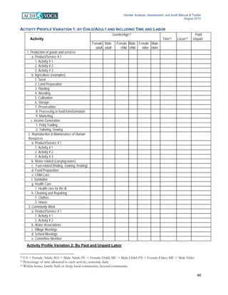 Gender Analysis, Assessment, and Audit Manual & Toolkit
August 2012
46
ACTIVITY PROFILE VARIATION 1: BY CHILD/ADULT AND INCLUDING TIME AND LABOR
Activity
Gender/Age52
Time53 Locus54
Paid/
Unpaid
Female
adult
Male
adult
Female
child
Male
child
Female
elder
Male
elder
1. Production of goods and services
a. Product/Service # 1
1. Activity # 1
2. Activity # 2
3. Activity # 3
b. Agriculture (examples)
1. Seed
2. Land Preparation
3. Planting
4. Weeding
5. Cultivation
6. Storage
7. Preservation
8. Processing or food transformation
9. Marketing
c. Income Generation
1. Petty Trading
2. Tailoring, Sewing
2. Reproduction & Maintenance of Human
Resources
a. Product/Service # 1
1. Activity # 1
2. Activity # 2
3. Activity # 3
b. Water-related (carrying-water)
c. Fuel related (finding, cooking, heating)
d. Food Preparation
e. Child Care
f. Sanitation
g. Health Care
1. Health care for the ill
h. Cleaning and Repairing
1. Clothes
2. House
3. Community Work
a. Product/Service # 1
1. Activity # 1
2. Activity # 2
b. Water Associations
c. Village Meetings
d. School Meetings
e. Committee Member
Activity Profile Variation 2: By Paid and Unpaid Labor
52 FA = Female Adult; MA = Male Adult; FC = Female Child; MC = Male Child; FE = Female Elder; ME = Male Elder
53 Percentage of time allocated to each activity; seasonal; daily
54 Within home; family field or shop; local community; beyond community
 