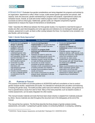 Gender Analysis, Assessment, and Audit Manual & Toolkit
August 2012
4
A GENDER AUDIT: Evaluates how gender considerations are being integrated into programs and policies by
an organization, department or office. Wide in scope, audits assess gender approaches and policies, staff
capacity, tools and resources, gender mainstreaming in programs and projects, organizational culture and
workplace issues. Overall, an audit will monitor relative progress made in mainstreaming and identify
successes as well as critical gaps. Additionally, gender audits can integrate components of gender
assessments to measure the impact of interventions on beneficiaries.
Table 1 describes the differences between the three gender studies. It is important to note that the types of
studies are often used interchangeably and some agencies and institutions do not distinguish between gender
analysis, assessment or audit, as there is often overlap between the three. It is important to be consistent, but
also flexible, with terminology.
Table 1. Gender Study Approaches
8
IV. PURPOSE OF TOOLKIT
The purpose of this toolkit is to provide guidance to ACDI/VOCA staff and consultants on how to conduct
gender analysis studies, assessments and audits. It is intended for individuals who are either commissioning
or leading the gender study. The toolkit provides useful tools and methods for these studies, and guidance on
how to operationalize a study from start to finish. Many of the tools presented, such as baseline studies or
market assessments, can be easily integrated into other studies.
This manual includes materials and tools that have been drawn directly or adapted from materials produced
by others. Source materials are cited throughout the document and in the bibliography at the end of the
manual.
This manual has four sections. The first three describe the three phases of gender analysis studies,
assessments, and audits: 1) preparing for gender studies; 2) conducting fieldwork; 3) analyzing, validating,
8
ACDI/VOCA, “Gender Analyses, Assessments, and Audits Brief,” Washington D.C.: ACDI/VOCA (2012).
Gender Analysis Study Gender Assessment Gender Audit
• Conducted during program
design or planning
• Analyzes the gender
context in which the
program is operating
• Helps programmers
understand gender roles,
responsibilities, statuses
and inequalities so they can
use that information to
design, implement, monitor
and evaluate programs
• Conducted via: desk
review, key informant
interviews, and
interviews/focus groups
with beneficiaries
• Includes recommendations
on how to integrate gender
considerations into the
program
• Conducted during project
implementation or as part of the final
evaluation after a project has been
completed
• Assesses the program (both
technical and institutional processes
and results)
• Assesses the extent to which the
program integrates gender issues into
activities and institutional systems
• Assesses program results and effects
on male and female participants
• Conducted via similar research
processes as gender analysis, but
includes a more comprehensive review
of existing activities and initiatives
• Includes recommendations based on
results and lessons
• Can include components of a gender
analysis study, particularly if one has
not already been done
• Conducted during project
implementation
• Assesses the internal and
institutional context in which program
operates
• Evaluates gender integration as it
relates to: policies, staff capacity, tools,
trainings and resources, organizational
culture and workplace issues
• Conducted via: desk review,
questionnaire, and interviews and
focus groups with staff. Should ideally
be carried out by external
consultant(s)
• Makes recommendations about how to
better mainstream gender within
organization and among staff
• Can include components of a gender
assessment to assess effects of
programming on beneficiaries
 